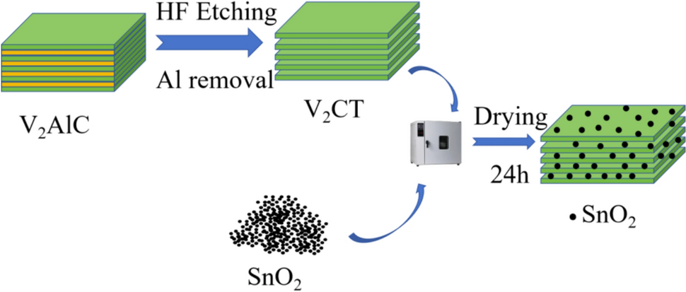 Highly sensitive MXene-based SO2 sensor enhanced by modification of SnO2 at room temperature