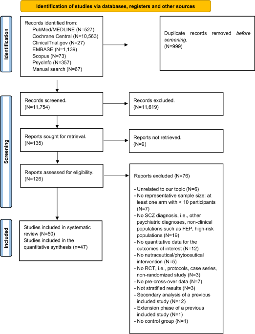 Nutraceuticals and phytoceuticals in the treatment of schizophrenia: a systematic review and network meta-analysis “Nutra NMA SCZ”