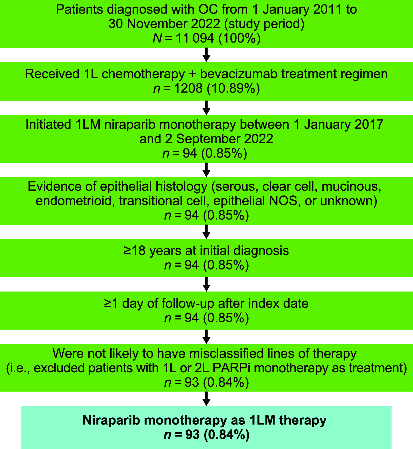 Real-World First-Line Maintenance Niraparib Monotherapy Use Following Chemotherapy Plus Bevacizumab: The SW1TCH Study