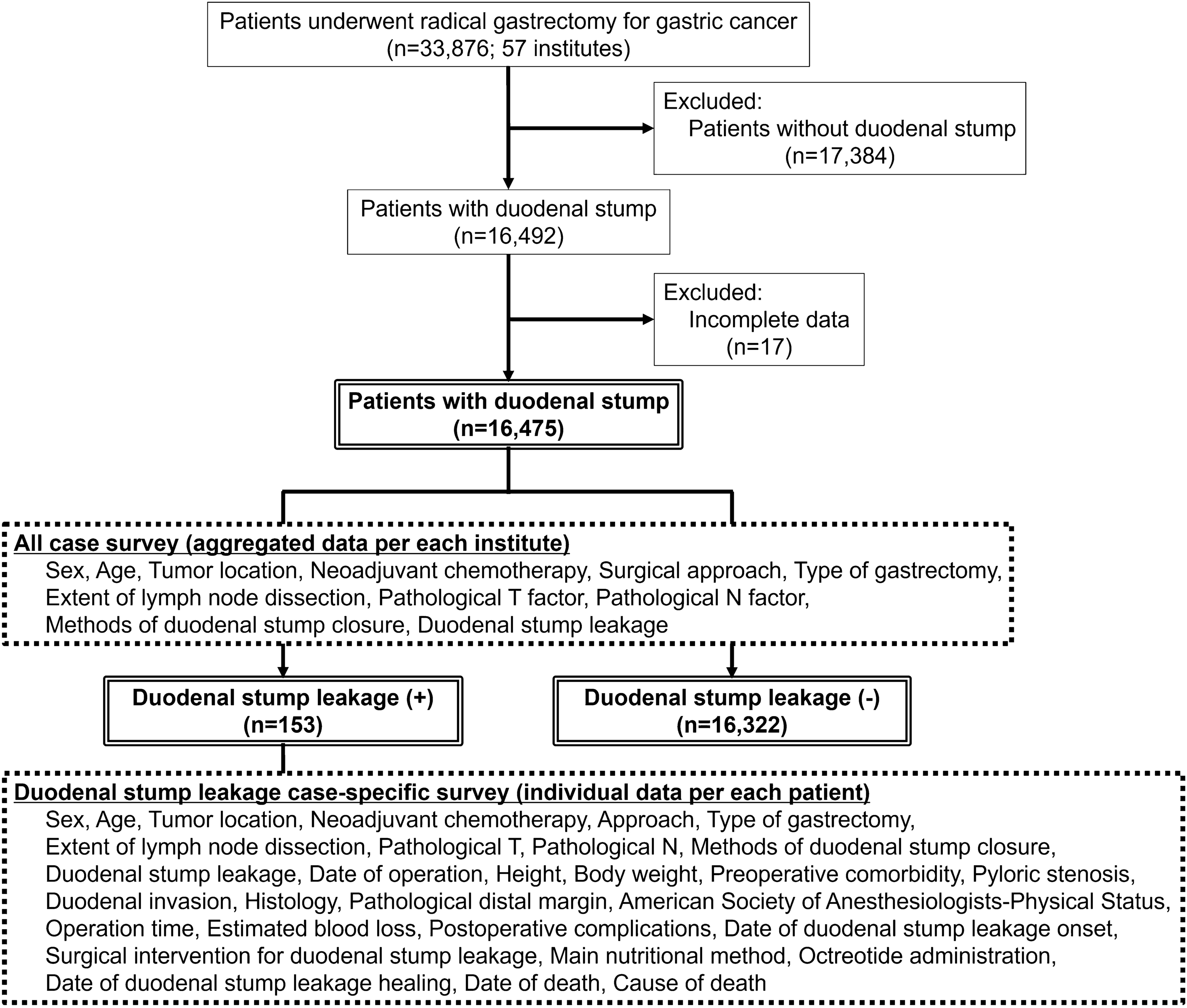 Importance of duodenal stump reinforcement to prevent stump leakage after gastrectomy: a large-scale multicenter retrospective study (KSCC DELICATE study)