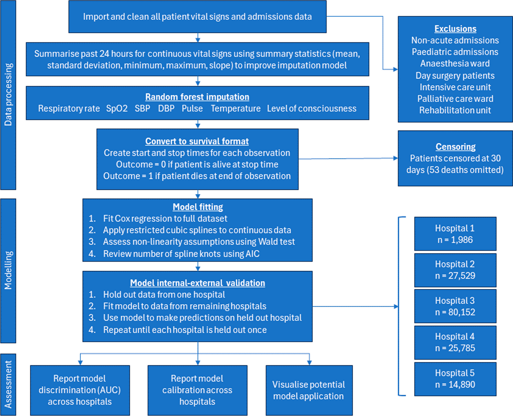 Prioritising deteriorating patients using time-to-event analysis: prediction model development and internal–external validation