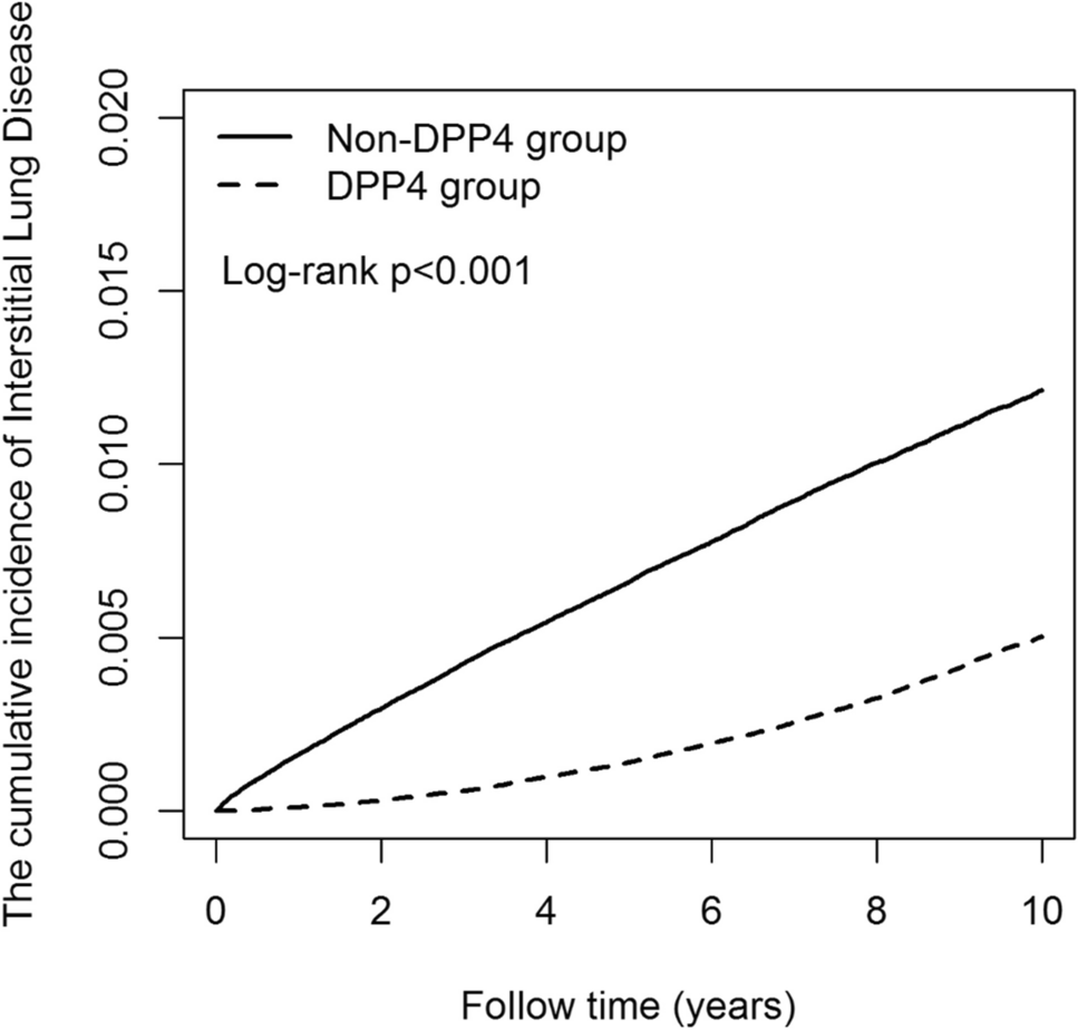 Effect of anti-diabetic agent on interstitial lung disease in patients with diabetes mellitus