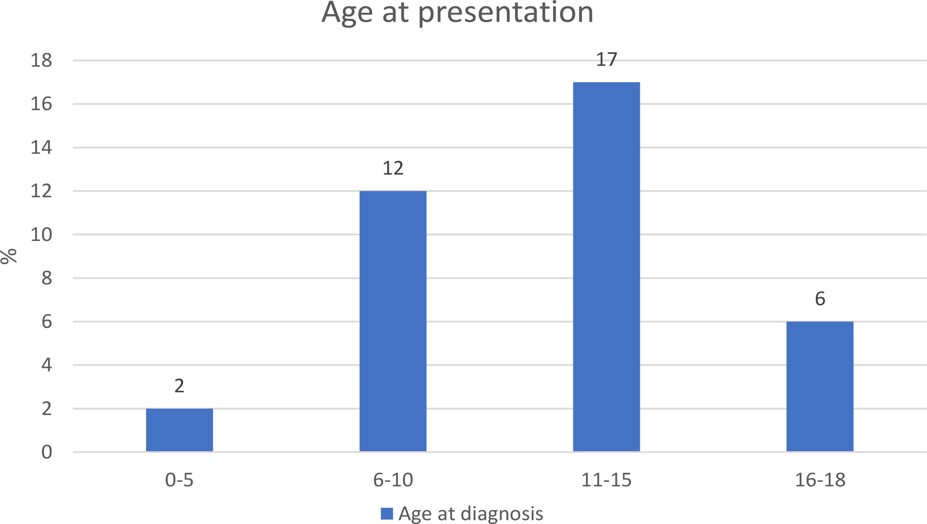 Paediatric Uveitis - the uniqueness in clinical presentation and the efficacy of biologics treatment