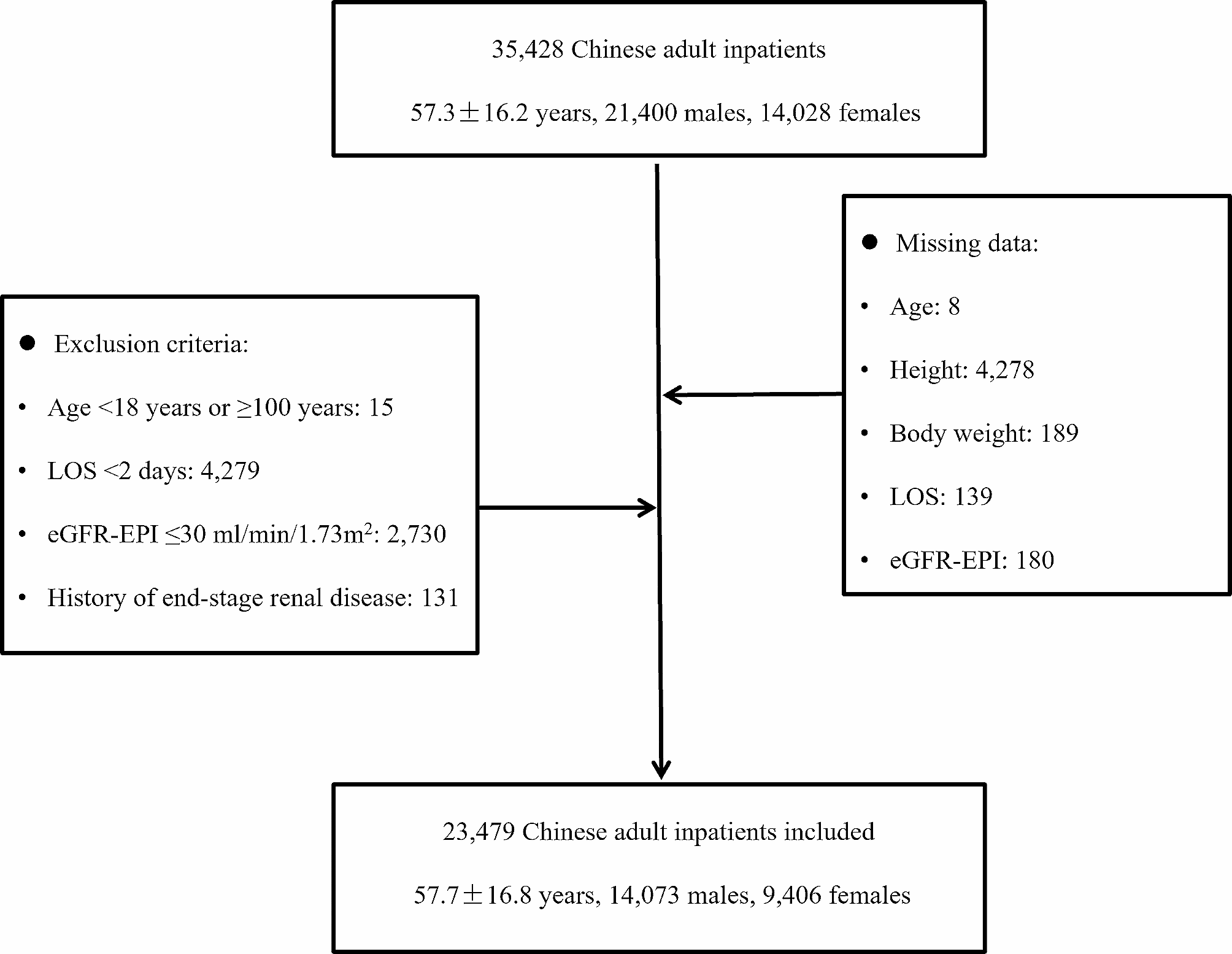 The association between serum phosphate and length of hospital stay and all-cause mortality in adult patients: a cross-sectional study
