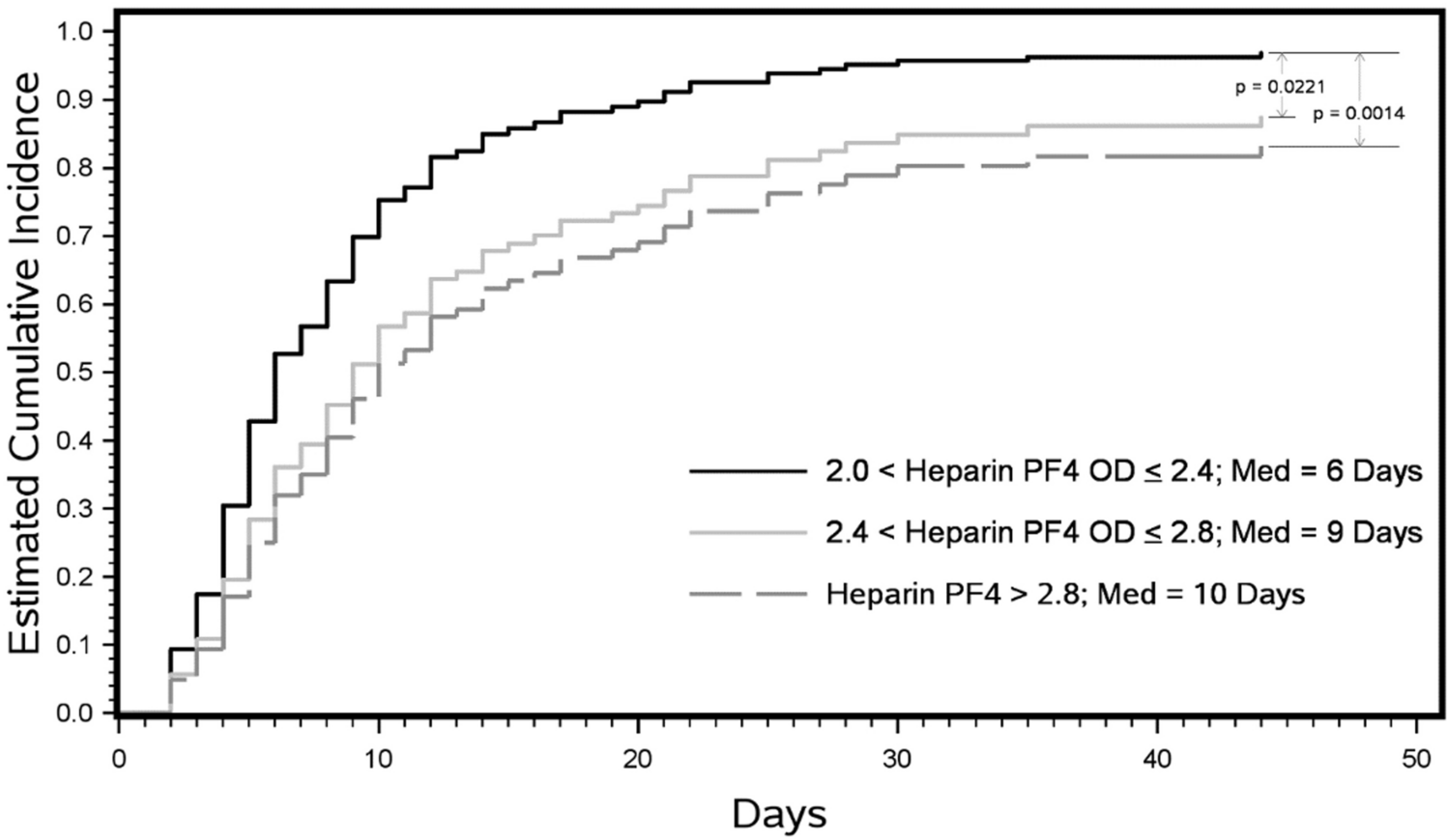 Heparin-induced thrombocytopenia with very high antibody titer is associated with slower platelet recovery and higher risk of thrombosis