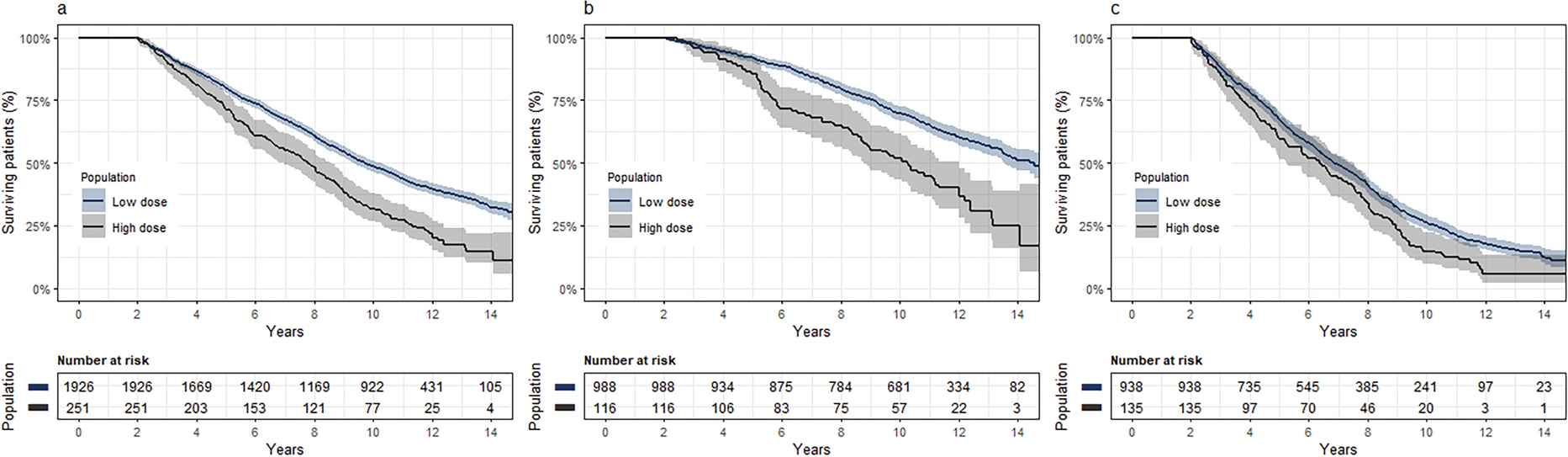 Risk for Mortality in High versus Low Antiparkinsonian Therapy Dose During the First Year of Parkinson’s Disease: A Real-World Study