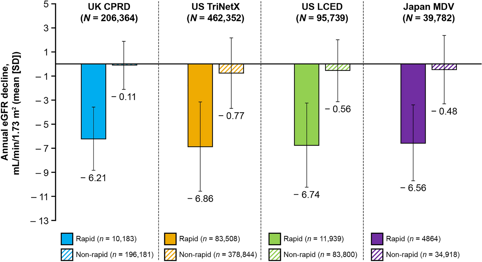 Clinical Outcomes in Patients with CKD and Rapid or Non-rapid eGFR Decline: A Report from the DISCOVER CKD Retrospective Cohort