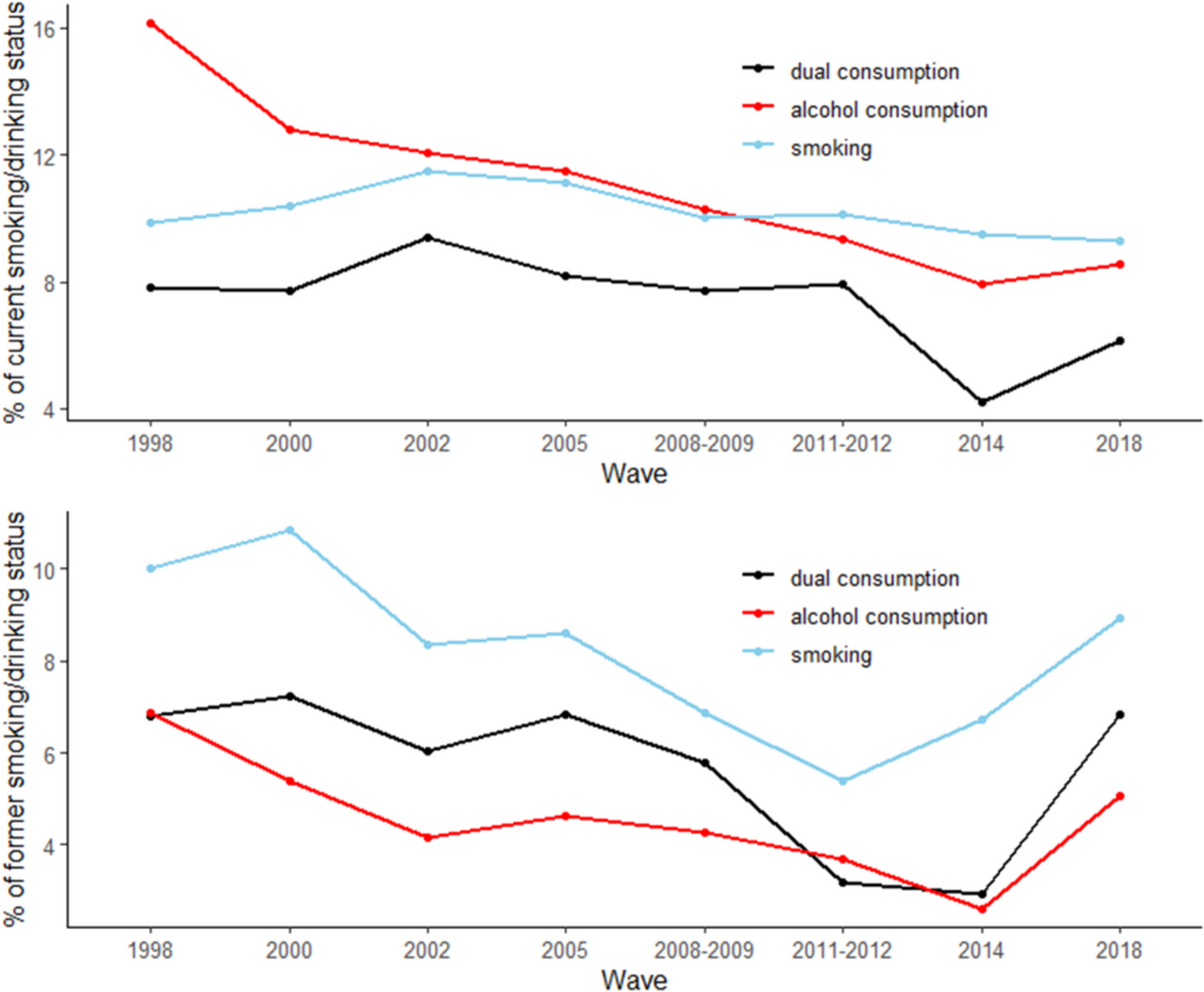 Twenty-Year Trends and Urban–Rural Disparities in Smoking, Alcohol Consumption, and Dual Consumption Among Chinese Older Adults