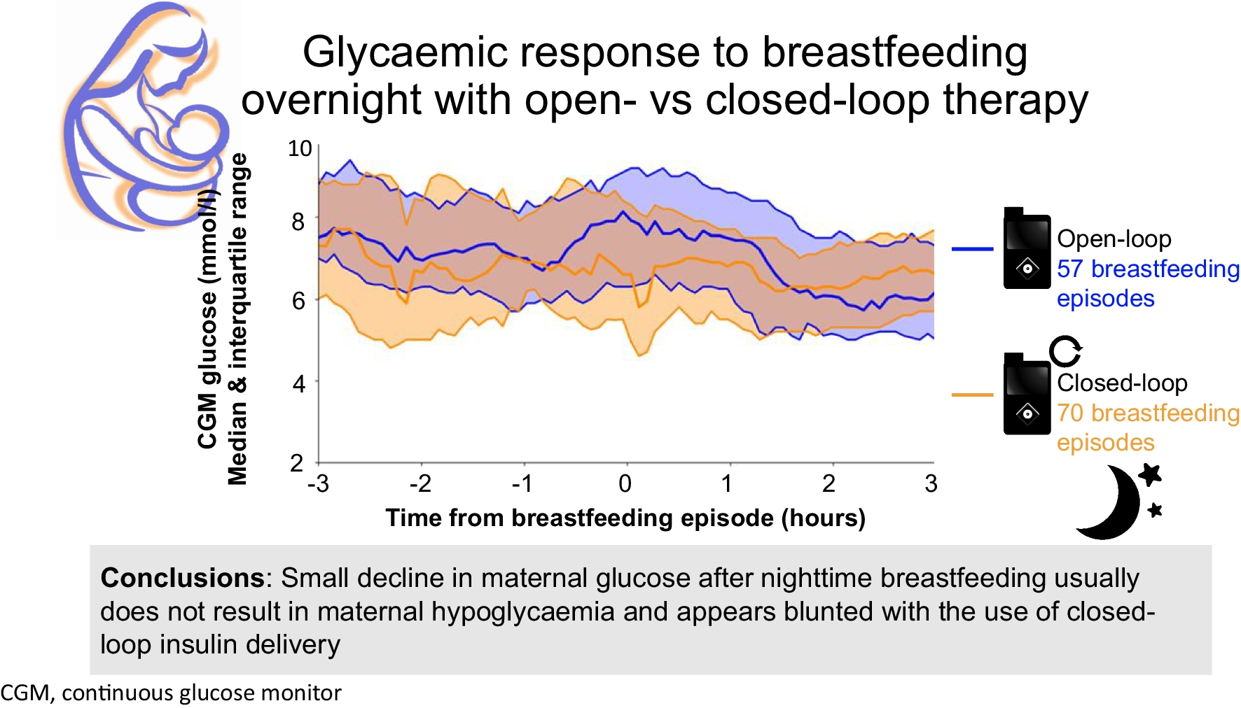 Glycaemic patterns during breastfeeding with postpartum use of closed-loop insulin delivery in women with type 1 diabetes