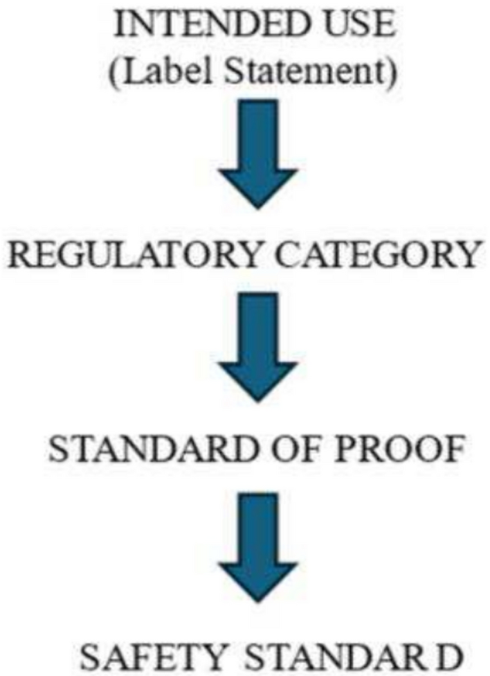 The relative nature of the standards for proof of safety: a review of FDA’s safety standards for various consumer products