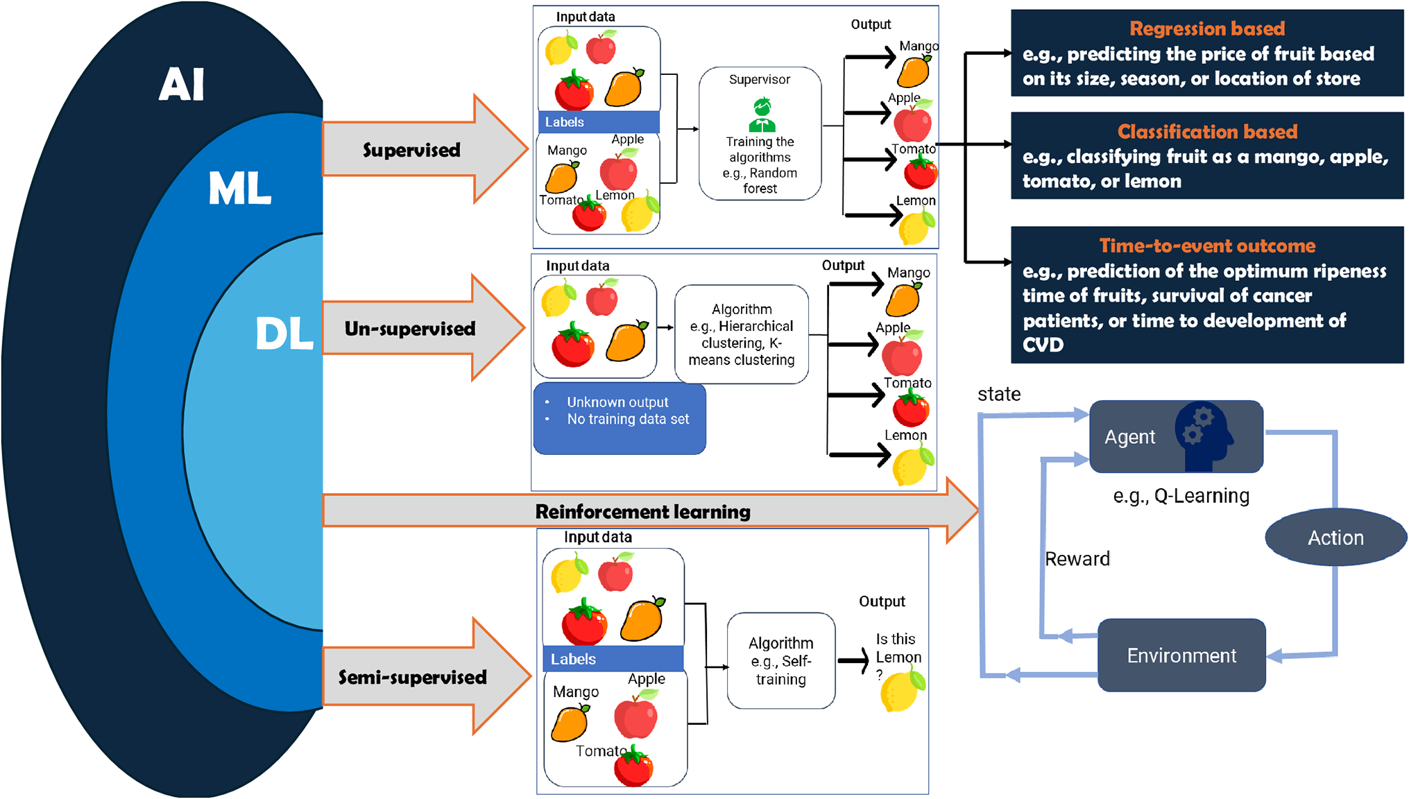 A Systematic Review of Artificial Intelligence Models for Time-to-Event Outcome Applied in Cardiovascular Disease Risk Prediction