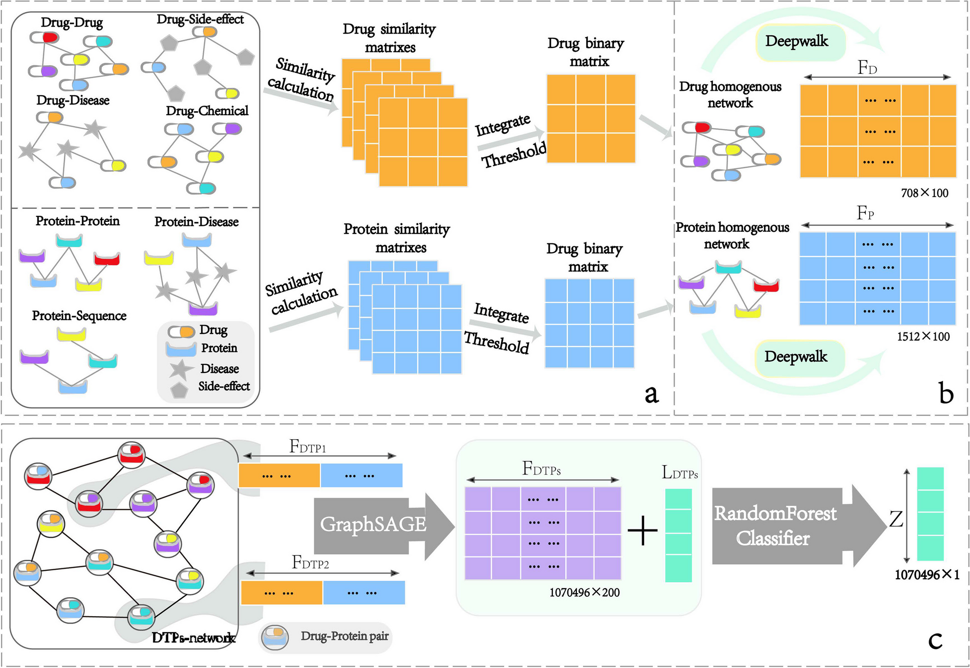 GSRF-DTI: a framework for drug-target interaction prediction based on a drug-target pair network and representation learning on a large graph