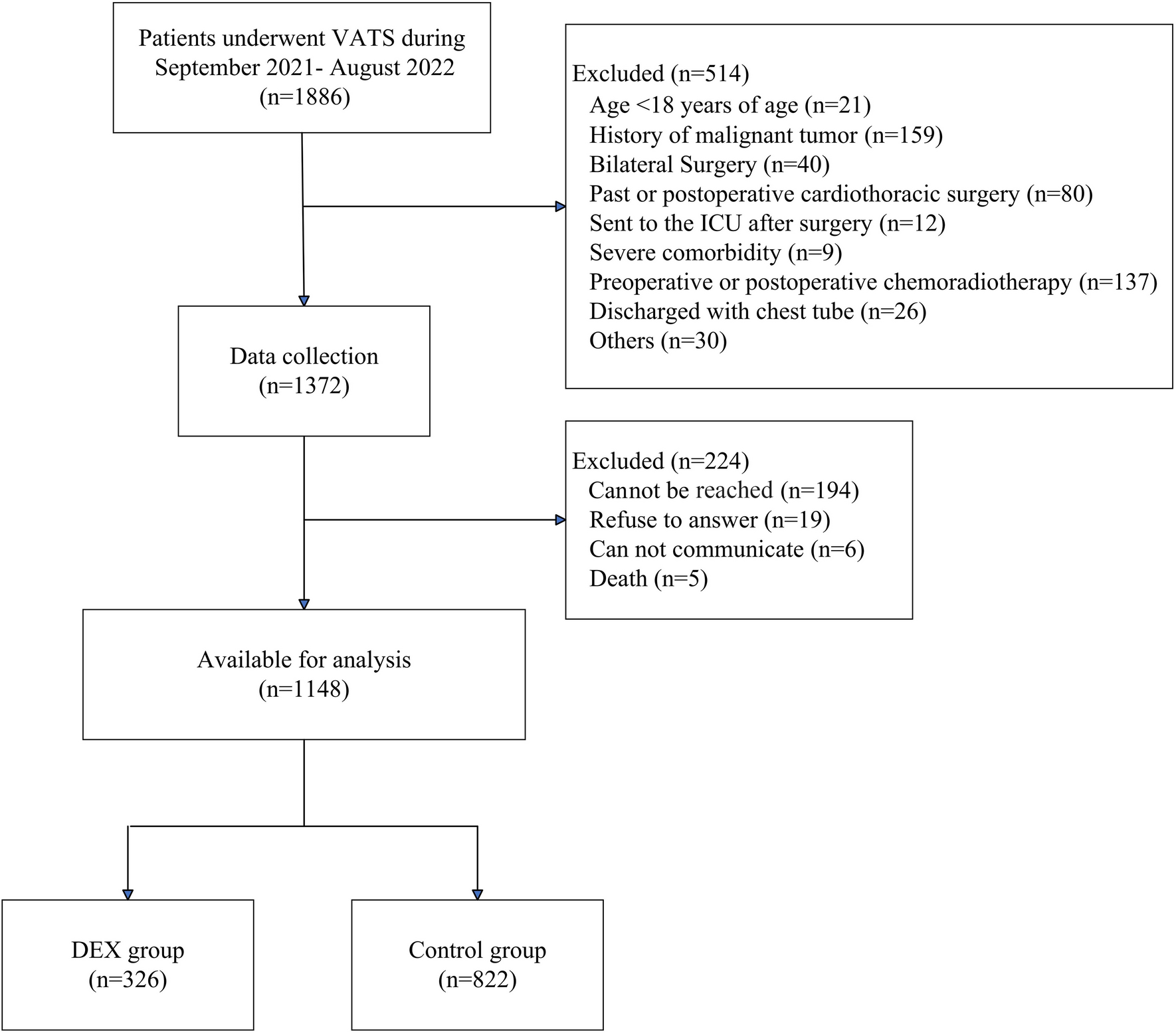 Postoperative Dexmedetomidine Infusion and Chronic Postsurgical Pain in Thoracoscopic Pulmonary Nodule Surgery: A Retrospective Study with Propensity-Score-Matched Analysis