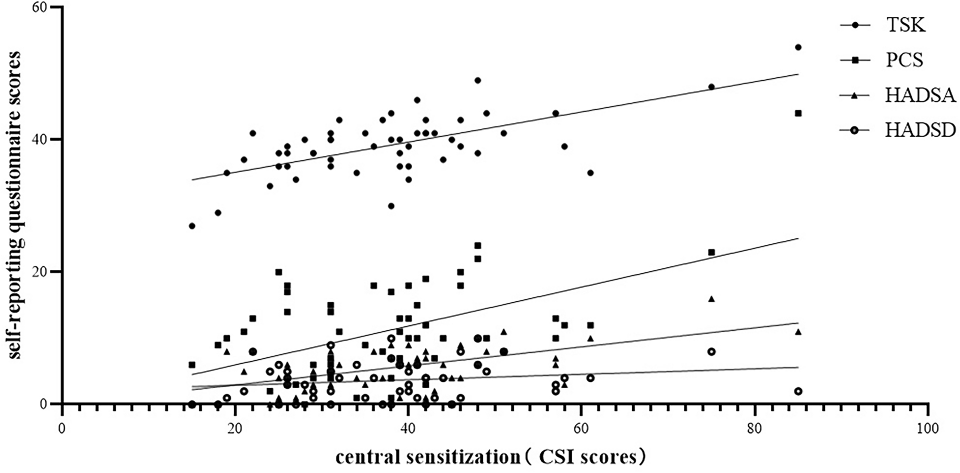 Correlations of The Central Sensitization Inventory, conditioned pain modulation, cognitions and psychological factors in individuals with chronic neck pain: A cross-sectional study