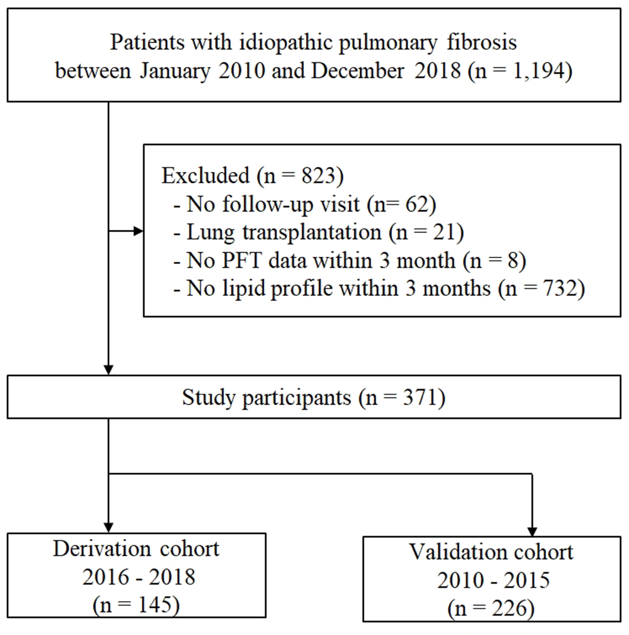 Blood lipid profiles as a prognostic biomarker in idiopathic pulmonary fibrosis