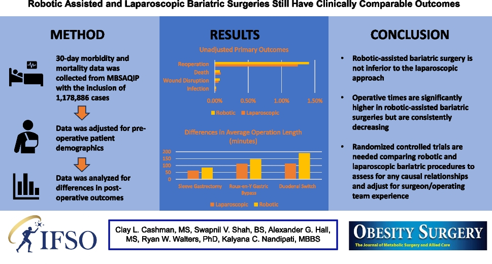 Robotic-Assisted and Laparoscopic Bariatric Surgeries Still Have Clinically Comparable Outcomes