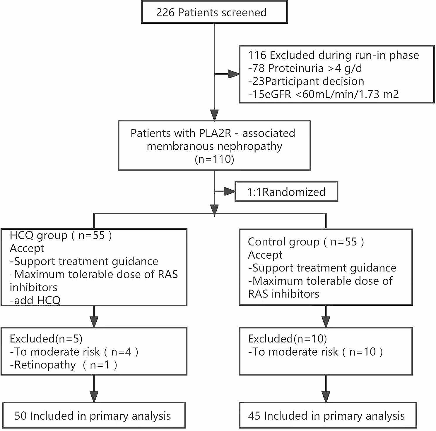 A single-center, open label, randomized, controlled study of hydroxychloroquine sulfate in the treatment of low risk PLA2R-associated membranous nephropathy