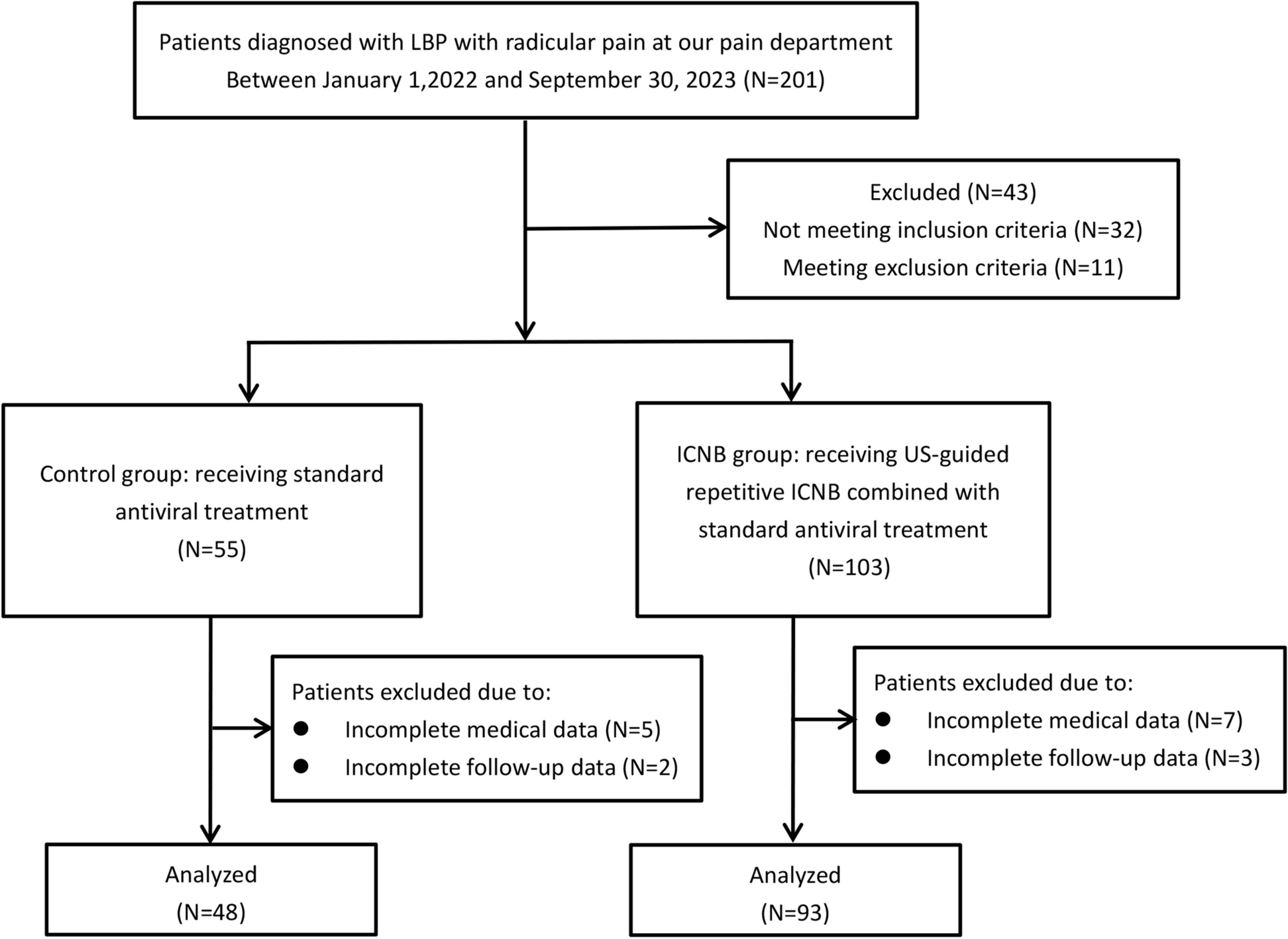A novel simplified sonographic approach with fluoroscopy-controlled L5 transforaminal epidural injections in patients with high iliac crest: a retrospective study