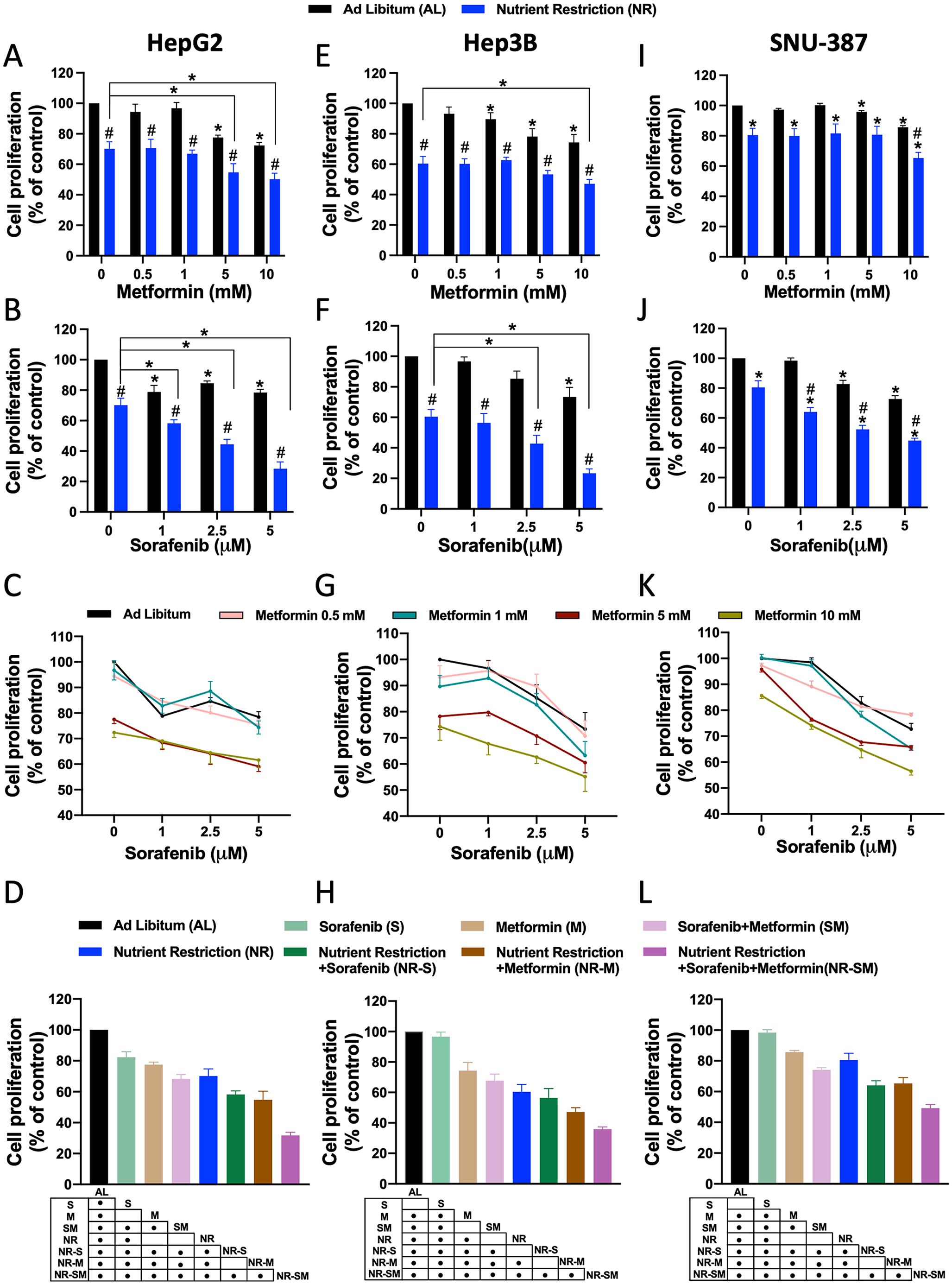 Fasting in combination with the cocktail Sorafenib:Metformin blunts cellular plasticity and promotes liver cancer cell death via poly-metabolic exhaustion