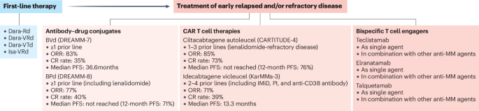 BCMA-directed therapy for early relapsed and/or refractory multiple myeloma