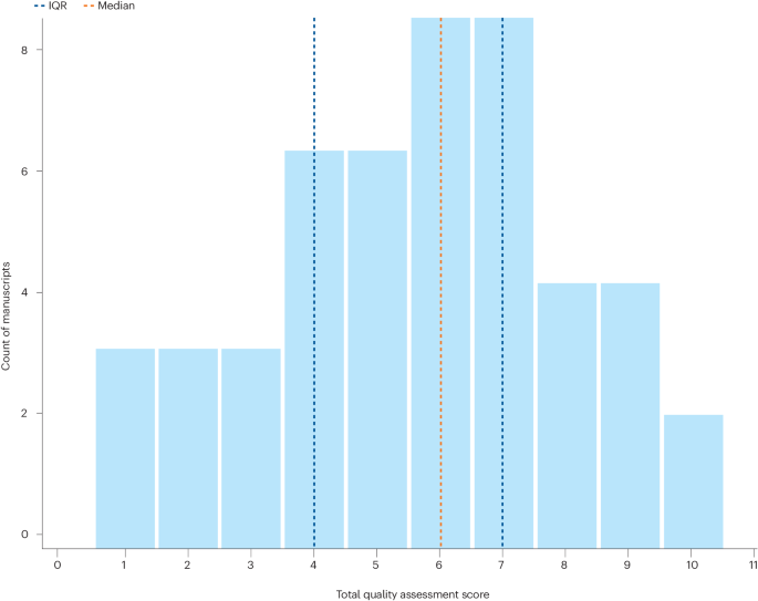 Reporting guidelines for precision medicine research of clinical relevance: the BePRECISE checklist