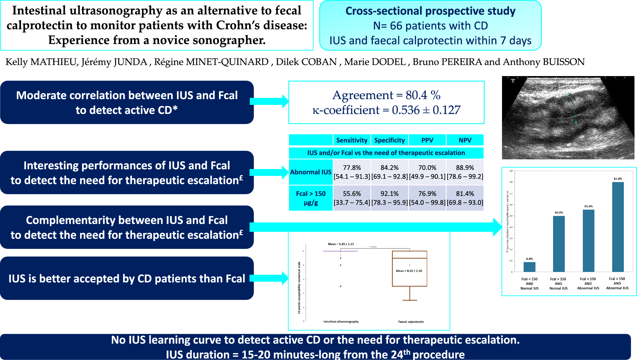 Intestinal Ultrasonography as an Alternative to Fecal Calprotectin to Monitor Patients with Crohn’s Disease: Experience from a Novice Sonographer