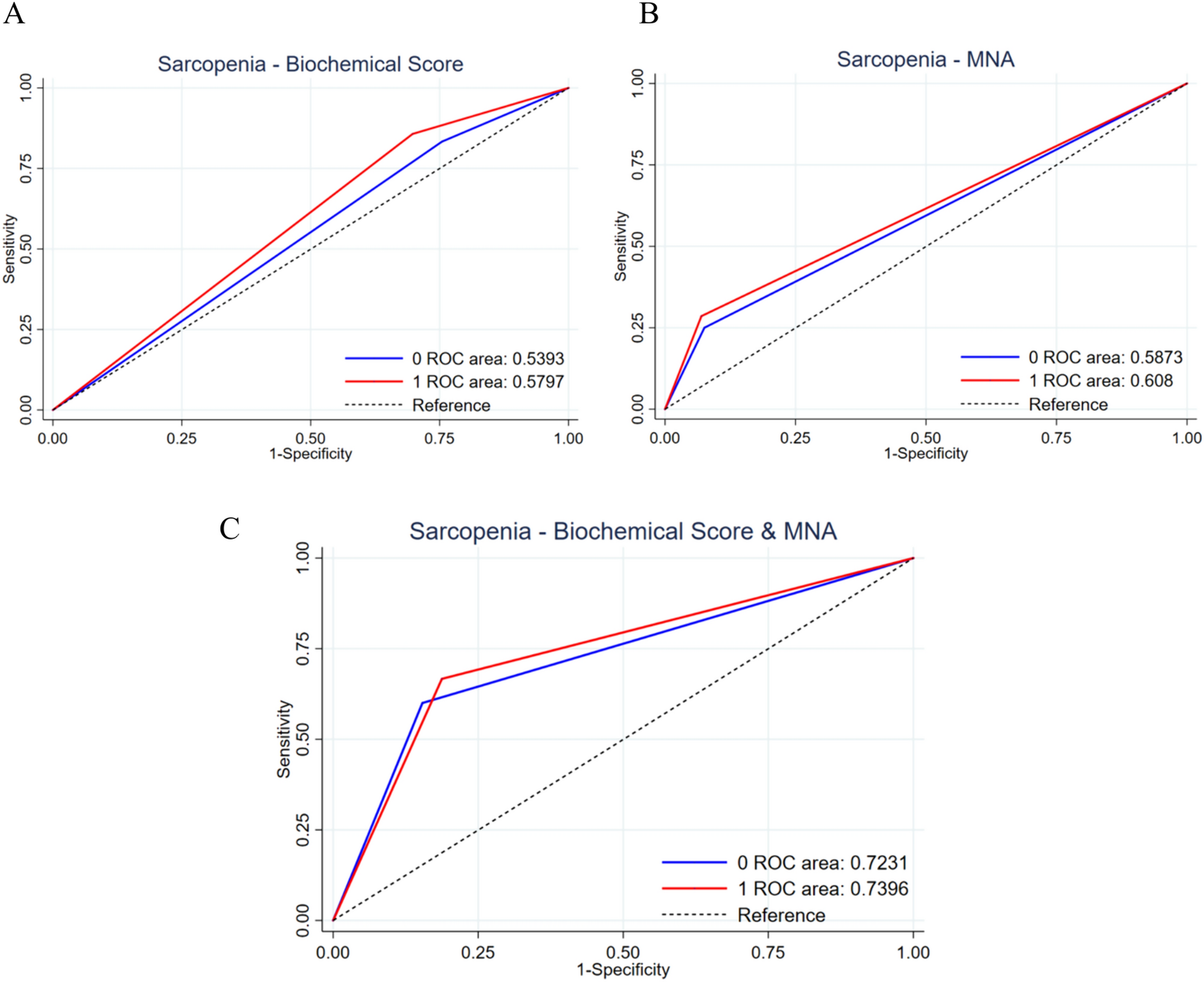 Comparative analysis of Sarcopenia in hospitalized elderly: exploring the impact of liver cirrhosis