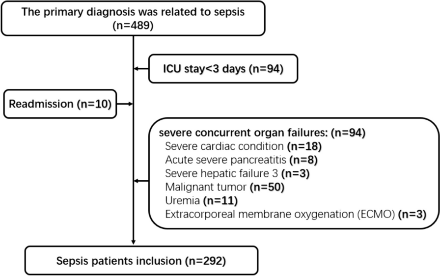 Hyperoxemia may be more beneficial for patients with sepsis