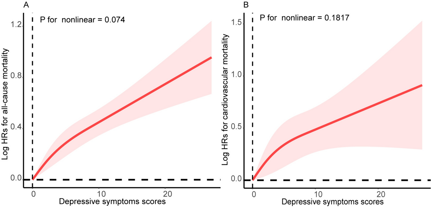 Association of both depressive symptoms scores and specific depressive symptoms with all-cause and cardiovascular disease mortality
