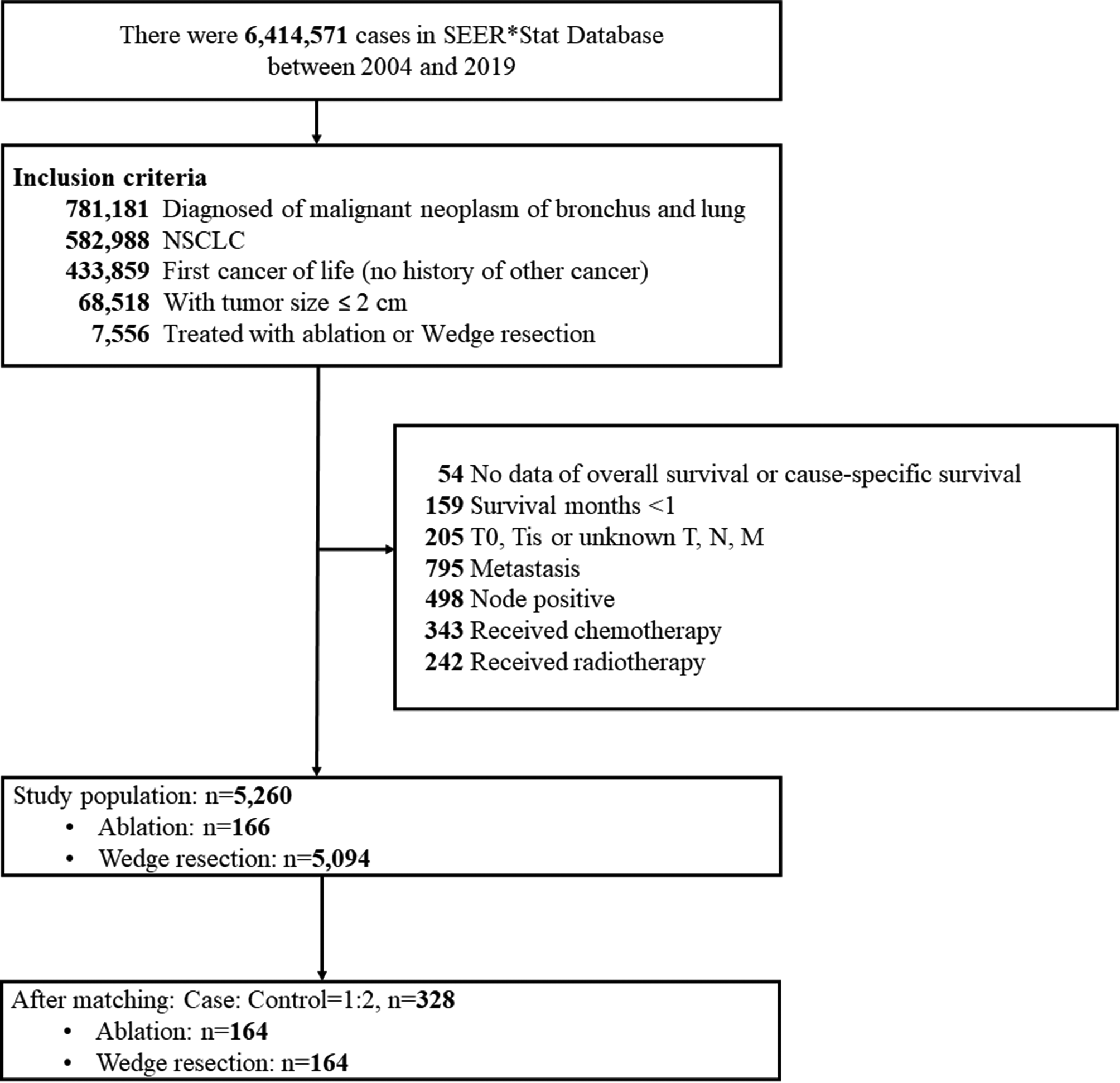 Survival after thermal ablation versus wedge resection for stage I non-small cell lung cancer < 1 cm and 1 to 2 cm: evidence from the US SEER database