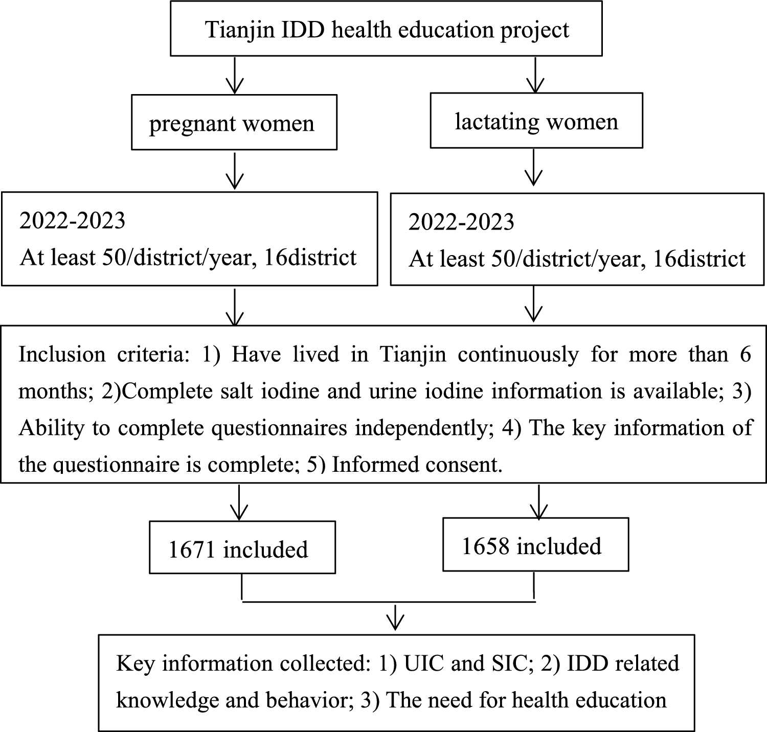 Iodine status and knowledge among pregnant and lactating women in Large City in Northern China after nearly 30 years of the universal salt iodization