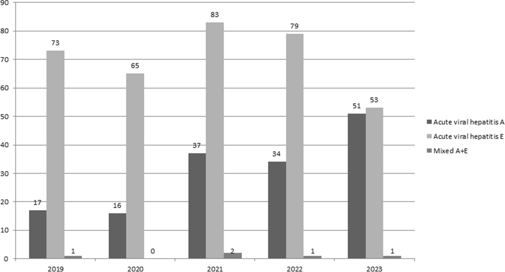 Rising incidence of acute viral hepatitis A in young adults- A cause for concern!