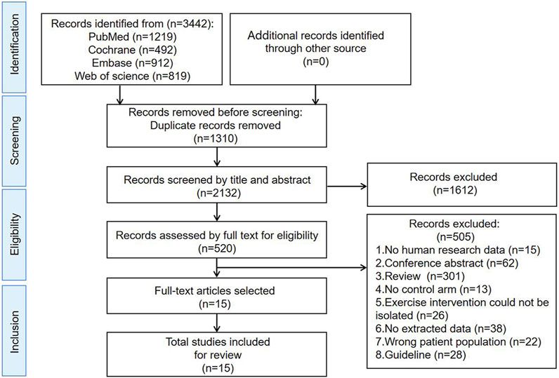 The effects of ACSM-based exercise on breast cancer-related lymphoedema: a systematic review and meta-analysis