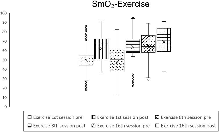 Comparative efficacy of neuromodulation and structured exercise program on pain and muscle oxygenation in fibromyalgia patients: a randomized crossover study