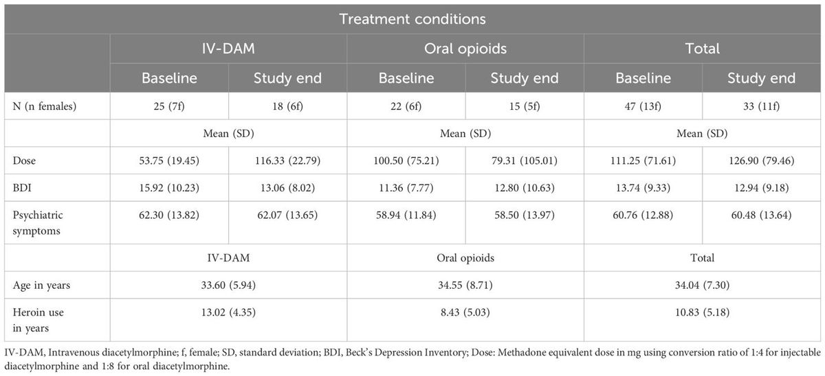 Neurocognitive performance of patients undergoing intravenous versus oral opioid agonist treatment: a prospective multicenter study on three-month treatment effects
