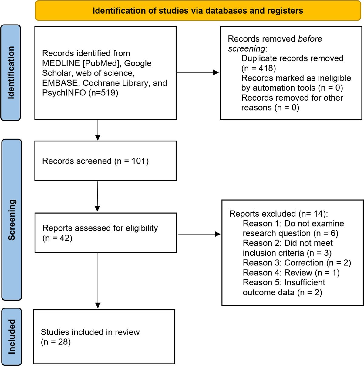 Perioperative/postoperative anxiety and its interventions in gynecological cancers: a comprehensive review of clinical evidence