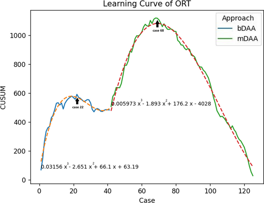 Learning curve and initial outcomes of a novel percutaneously endoscopic-assisted total hip arthroplasty through mini bikini direct anterior approach: an observational cohort study
