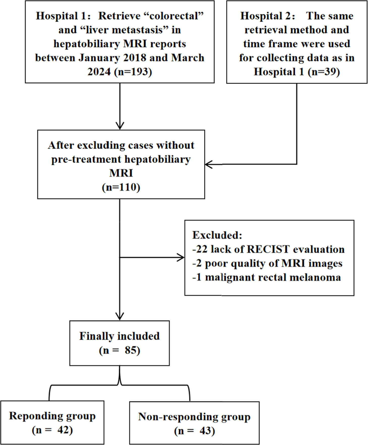 Baseline hepatobiliary MRI for predicting chemotherapeutic response and prognosis in initially unresectable colorectal cancer liver metastases