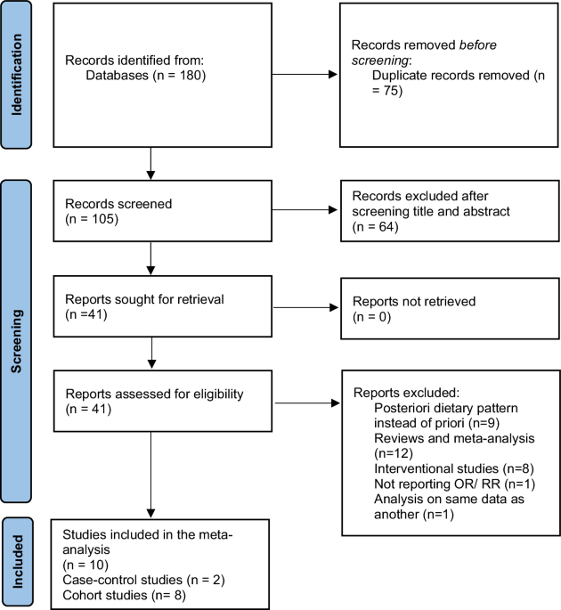 Adherence to Mediterranean dietary pattern and the risk of gestational diabetes mellitus: a systematic review and meta-analysis of observational studies