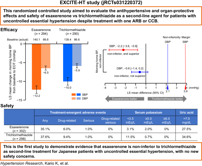 Home blood pressure-lowering effect of a non-steroidal mineralocorticoid receptor blocker, esaxerenone, versus trichlormethiazide for uncontrolled hypertension: the EXCITE-HT randomized controlled study