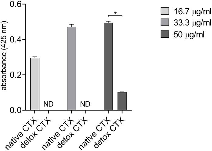 Crotoxin induces cytotoxic effects in human malignant melanoma cells in both native and detoxified forms