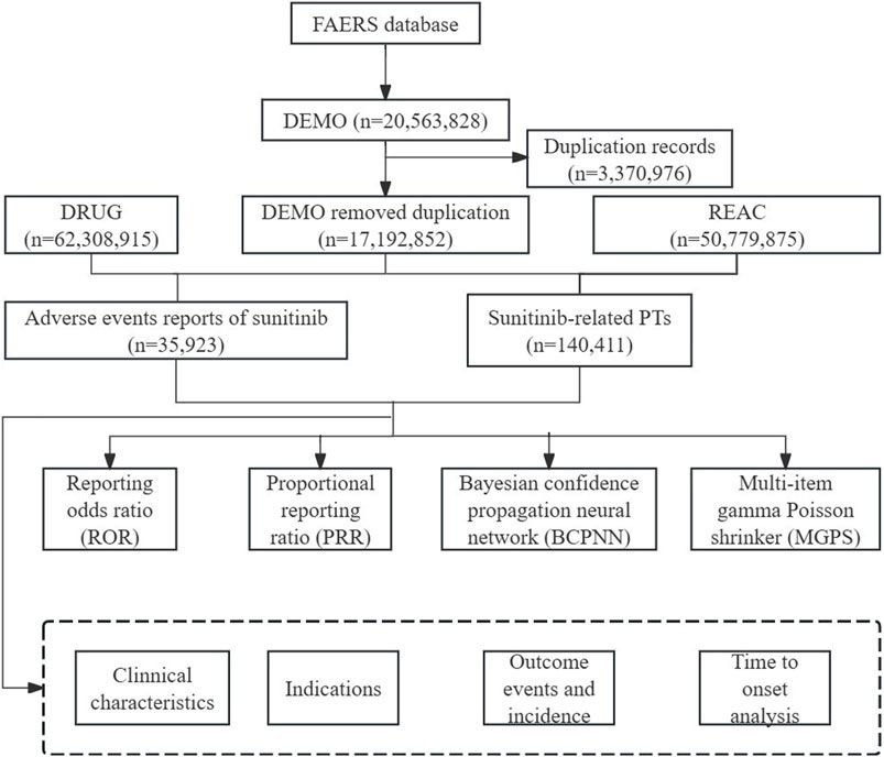 A real-world pharmacovigilance study of FDA adverse event reporting system (FAERS) events for sunitinib