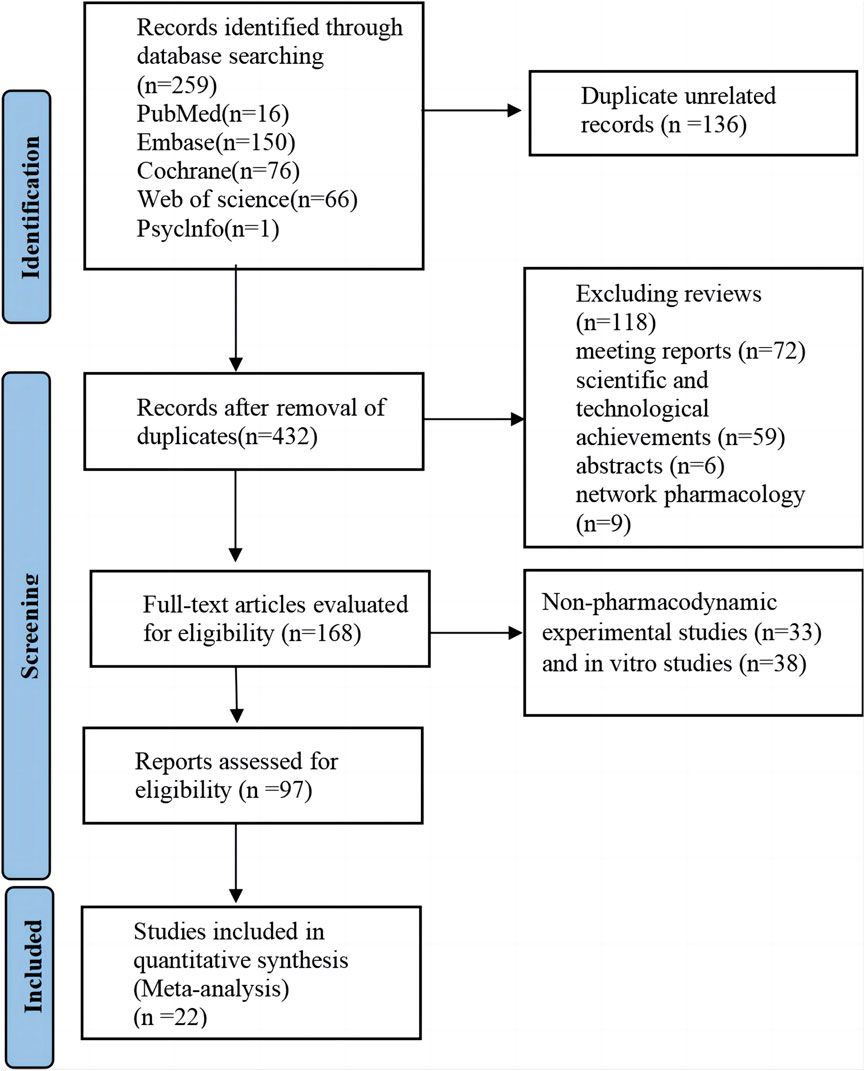 The effects of baicalin in depression: preclinical evidence construction based on meta-analysis