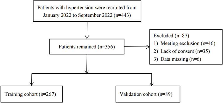 Prediction of non-dipper blood pressure pattern in Chinese patients with hypertension using a nomogram model