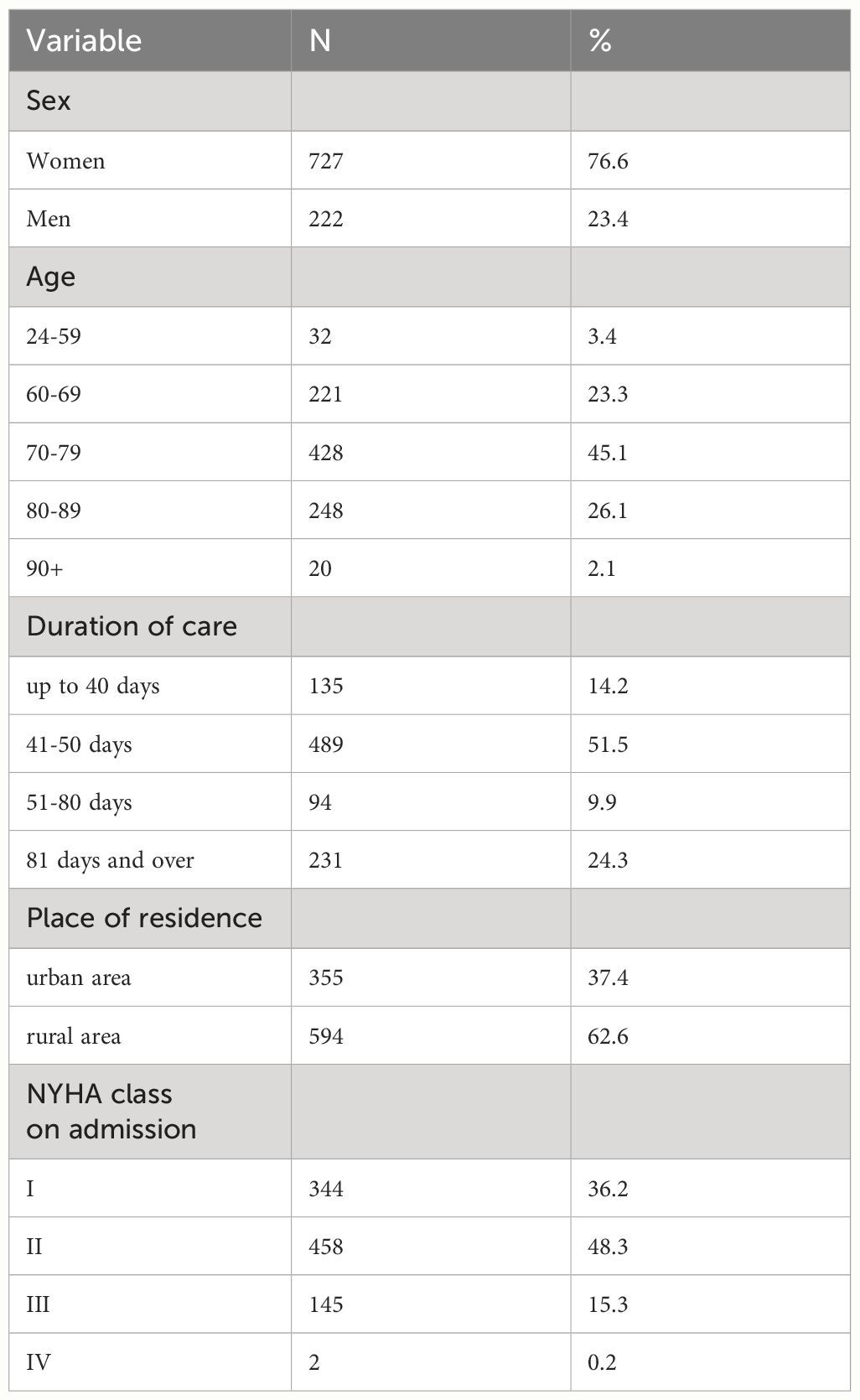 The impact of the new model of day care on the mental health status and cognitive functions of patients with disabilities treated in day medical care homes in Poland, 2017-2023