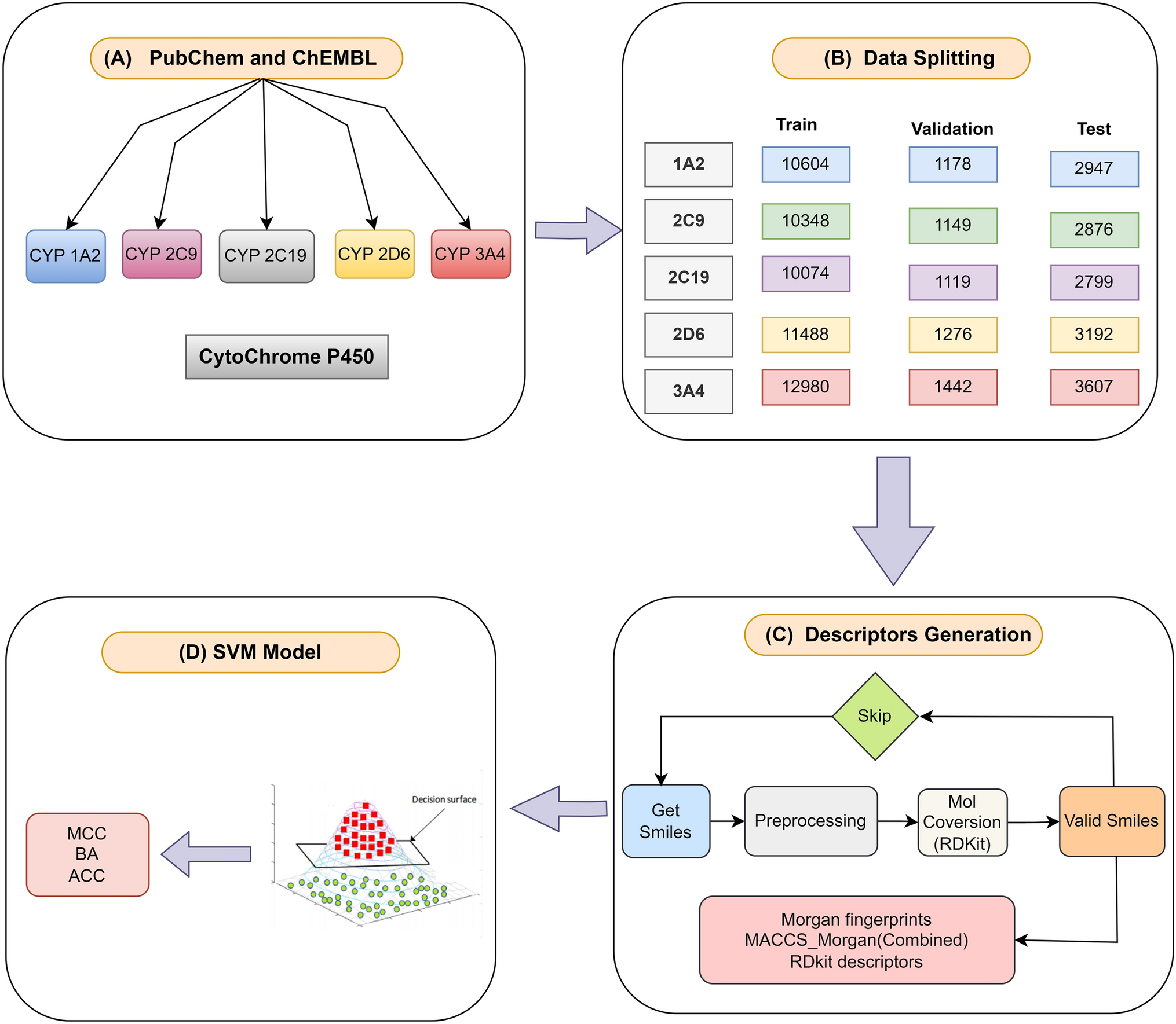 Harnessing machine learning to predict cytochrome P450 inhibition through molecular properties