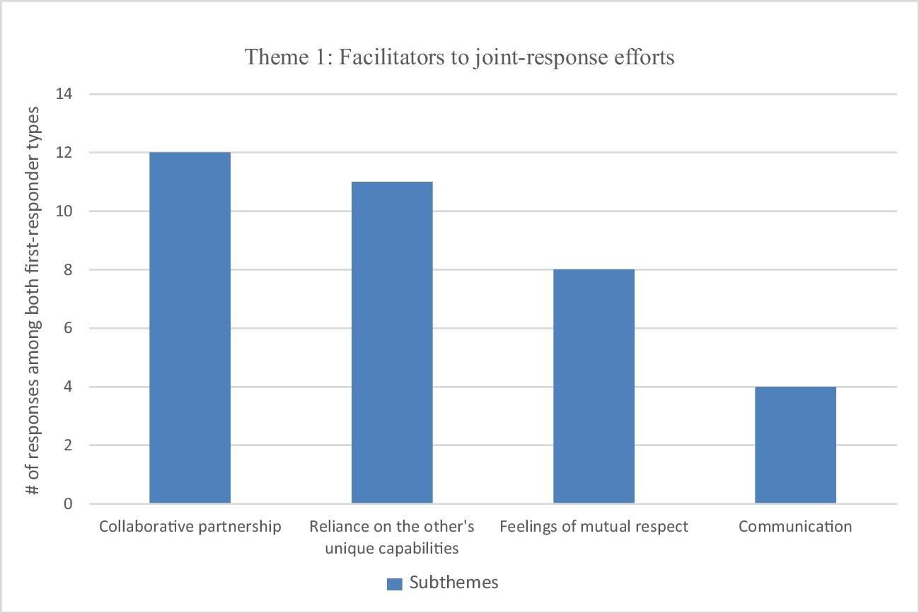 EMS Paramedics and Law Enforcement Officers’ Experiences with Joint-Response Efforts on Suspected Opioid Overdose Calls: A Qualitative Study