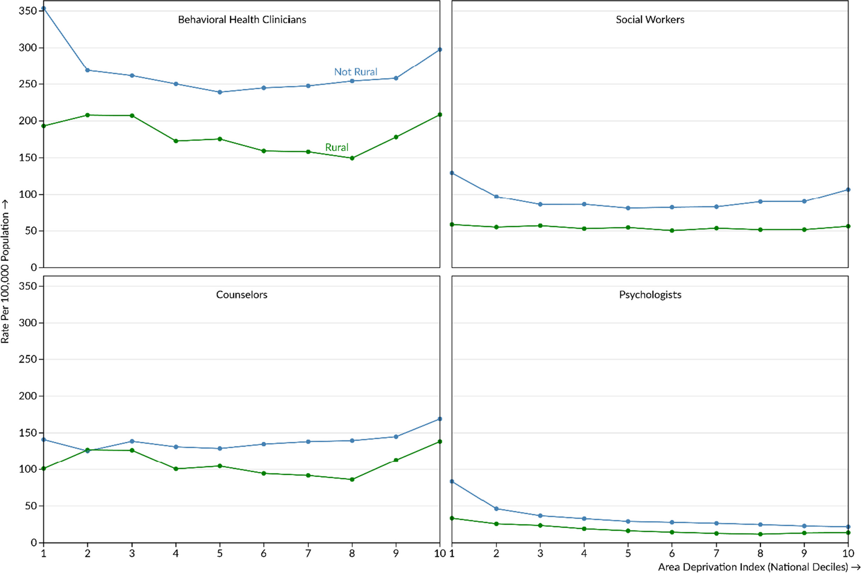 Behavioral Health Workforce Distribution in Socially Disadvantaged Communities