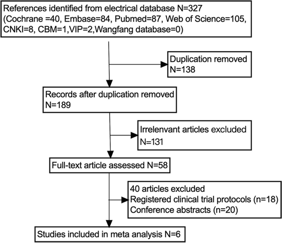 Effects of Non-invasive Brain Stimulation on Hereditary Ataxia: a Systematic Review and Meta-analysis