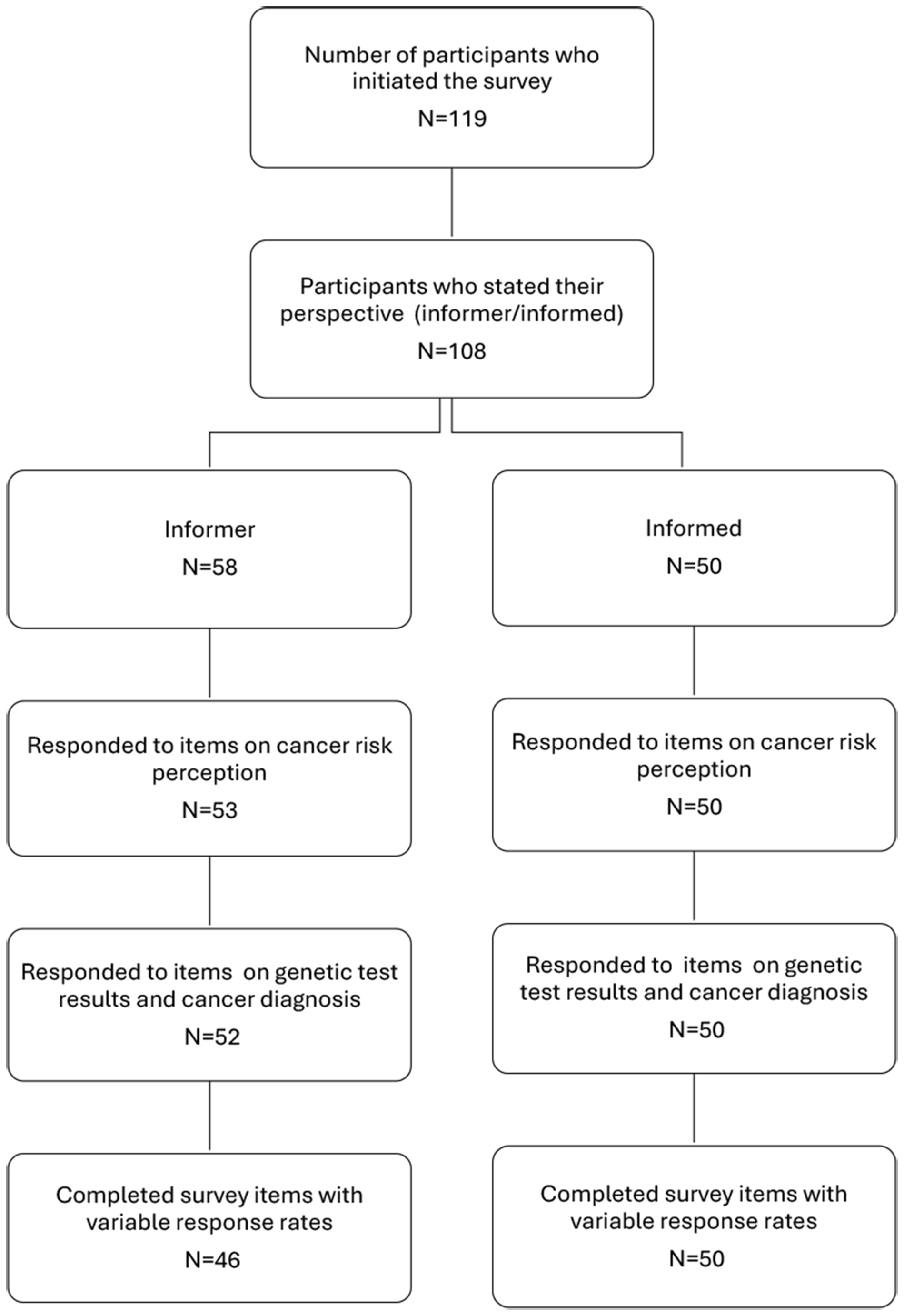 Exploring family communication preferences in hereditary breast and ovarian cancer and Lynch syndrome: a national Canadian survey